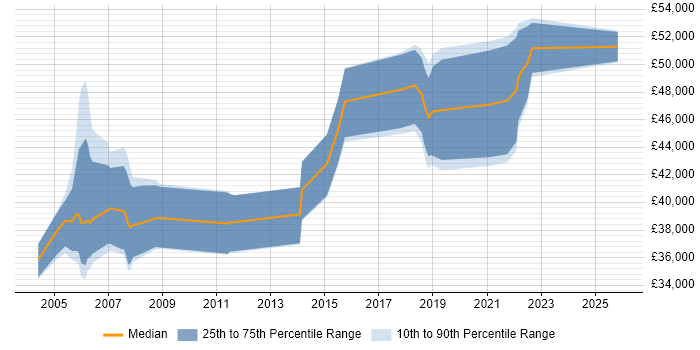 Salary distribution trend for Project Manager job vacancies in Hereford