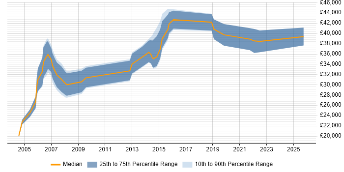 Salary distribution trend for jobs in Hereford citing Public Sector