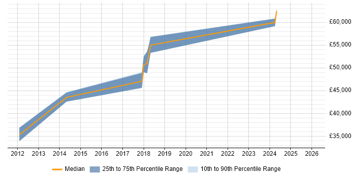 Salary distribution trend for QA Manager job vacancies in Hereford