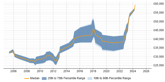 Salary distribution trend for jobs in Hereford citing QA
