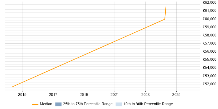 Salary distribution trend for Quality Manager job vacancies in Hereford