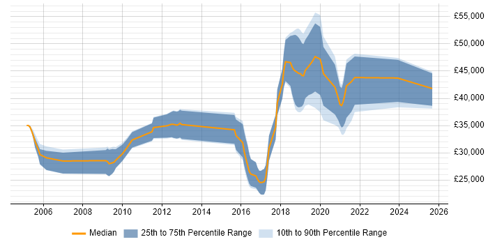 Salary distribution trend for jobs in Hereford citing Requirements Gathering