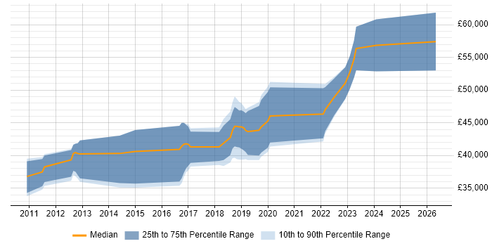Salary distribution trend for jobs in Hereford citing Scrum