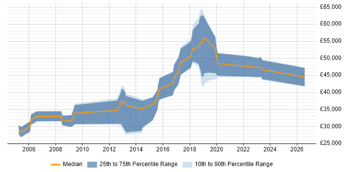 Salary distribution trend for jobs in Hereford citing SDLC