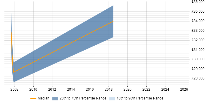 Salary distribution trend for Security Analyst job vacancies in Hereford