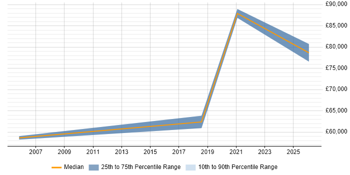 Salary distribution trend for Security Engineer job vacancies in Hereford