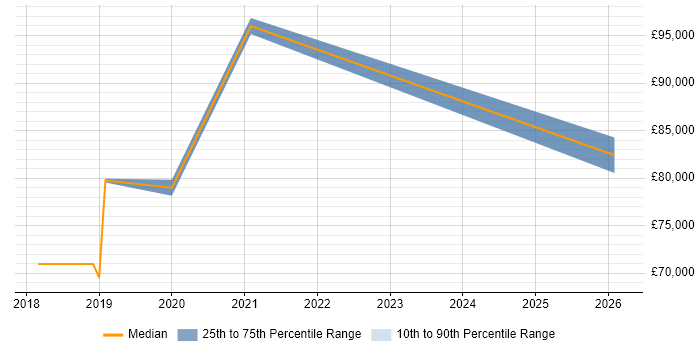 Salary distribution trend for jobs in Hereford citing Security Operations