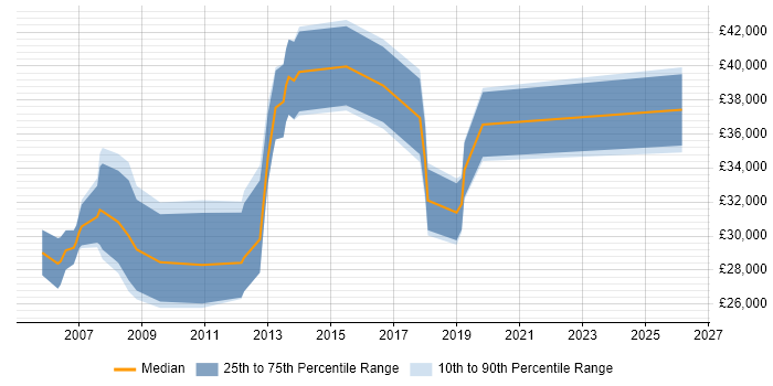 Salary distribution trend for jobs in Hereford citing Self-Motivation