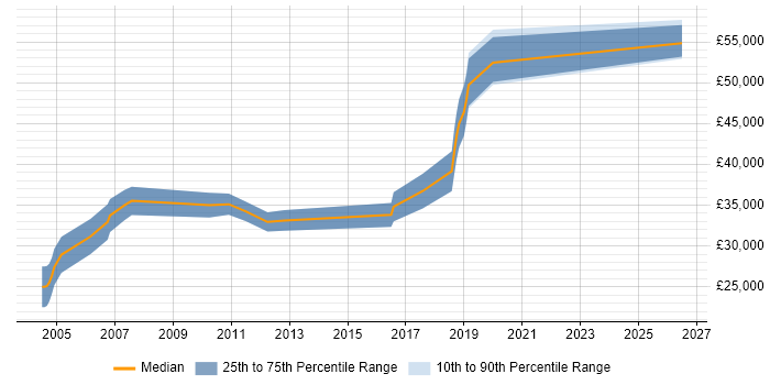 Salary distribution trend for Senior Analyst job vacancies in Hereford
