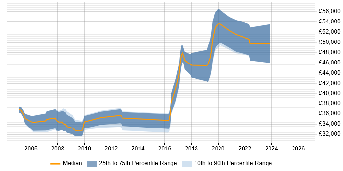 Salary distribution trend for Senior Developer job vacancies in Hereford