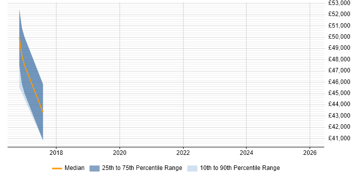 Salary distribution trend for Senior Hardware Engineer job vacancies in Hereford