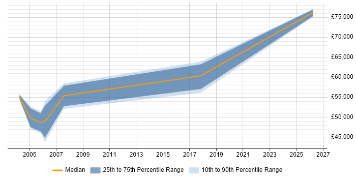 Salary distribution trend for Senior Manager job vacancies in Hereford