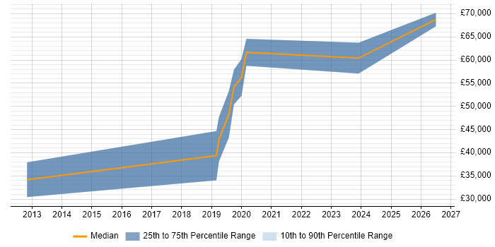 Salary distribution trend for Senior Software Developer job vacancies in Hereford