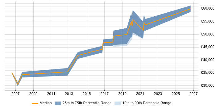 Salary distribution trend for Senior Software Engineer job vacancies in Hereford