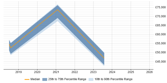 Salary distribution trend for jobs in Hereford citing SIEM