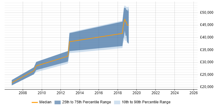 Salary distribution trend for Software Analyst job vacancies in Hereford