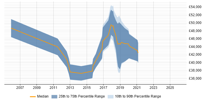 Salary distribution trend for jobs in Hereford citing Software Delivery