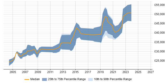Salary distribution trend for Software Developer job vacancies in Hereford