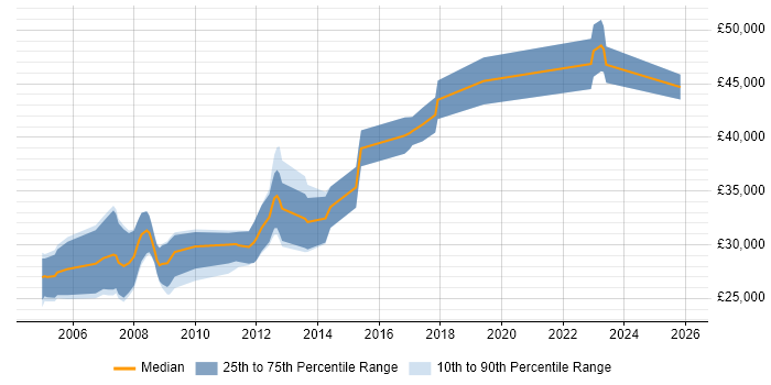 Salary distribution trend for SQL Developer job vacancies in Hereford