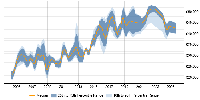 Salary distribution trend for jobs in Hereford citing SQL
