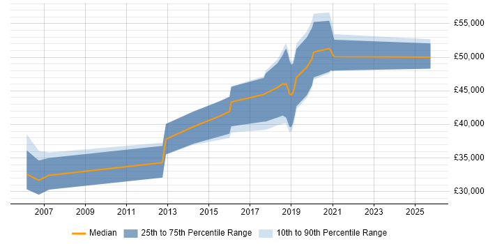 Salary distribution trend for jobs in Hereford citing Stakeholder Management