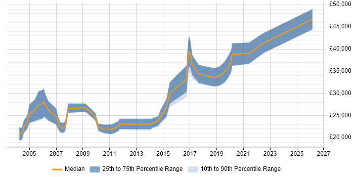 Salary distribution trend for Support Engineer job vacancies in Hereford