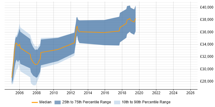 Salary distribution trend for Systems Analyst job vacancies in Hereford