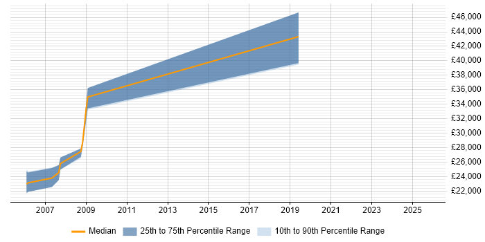 Salary distribution trend for Systems Developer job vacancies in Hereford
