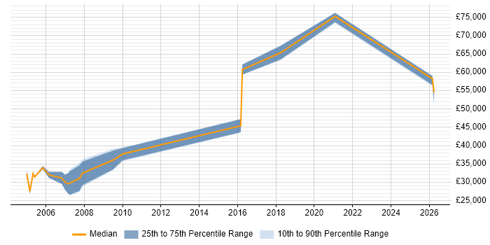Salary distribution trend for Systems Engineer job vacancies in Hereford