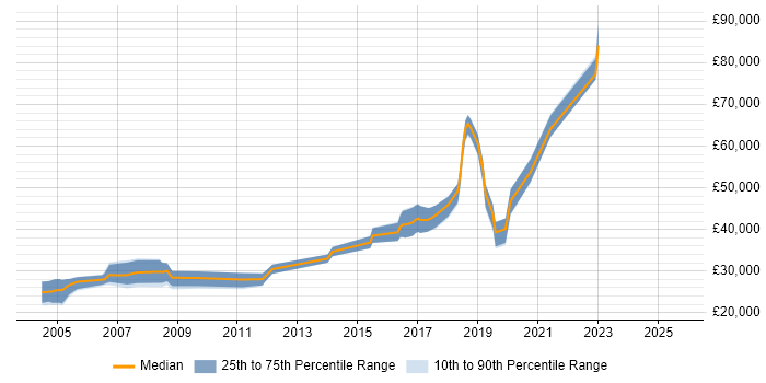 Salary distribution trend for jobs in Hereford citing TCP/IP