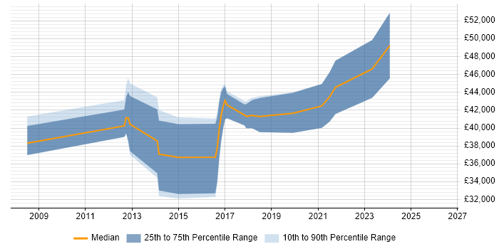 Salary distribution trend for jobs in Hereford citing TDD