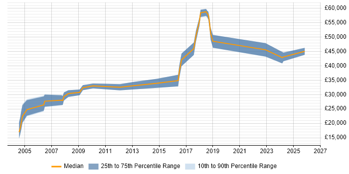 Salary distribution trend for jobs in Hereford citing Telecoms