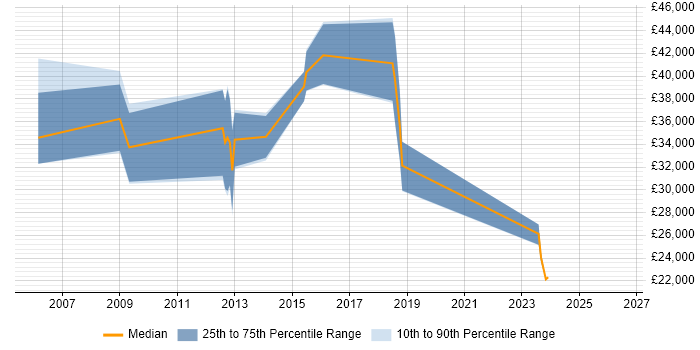 Salary distribution trend for jobs in Hereford citing Time Management