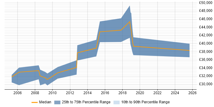 Salary distribution trend for jobs in Hereford citing User Acceptance Testing