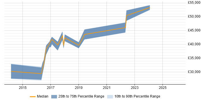 Salary distribution trend for jobs in Hereford citing User Experience