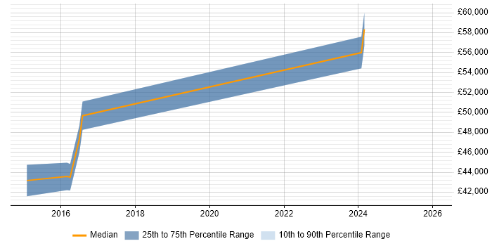 Salary distribution trend for jobs in Hereford citing Validation