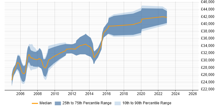 Salary distribution trend for jobs in Hereford citing VB.NET