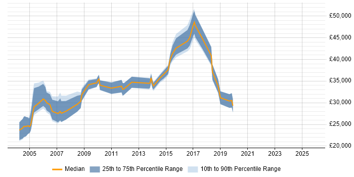 Salary distribution trend for jobs in Hereford citing WAN