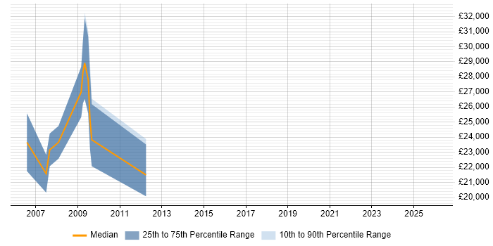 Salary distribution trend for Web Designer job vacancies in Hereford