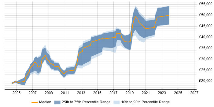 Salary distribution trend for jobs in Hereford citing Web Development