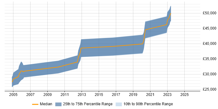 Salary distribution trend for jobs in Herefordshire citing High Availability