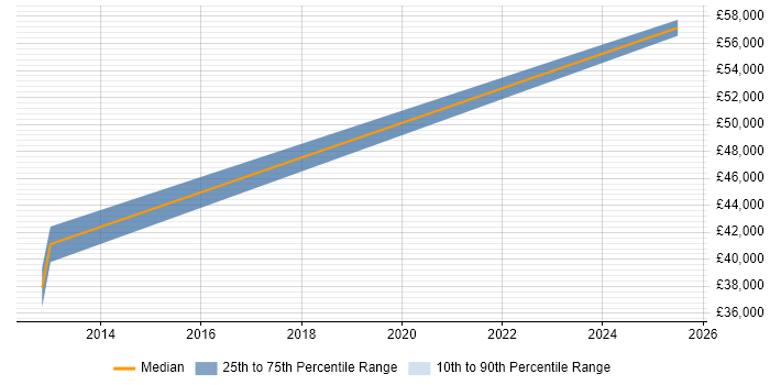 Salary distribution trend for jobs in Herefordshire citing HP Quality Center Salary distribution trend for jobs in Herefordshire citing HP Quality Center