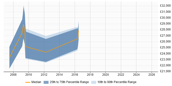 Salary distribution trend for HTML CSS Designer job vacancies in Herefordshire