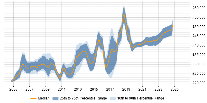 Salary distribution trend for jobs in Herefordshire citing HTML
