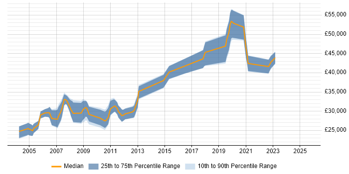 Salary distribution trend for jobs in Herefordshire citing IIS