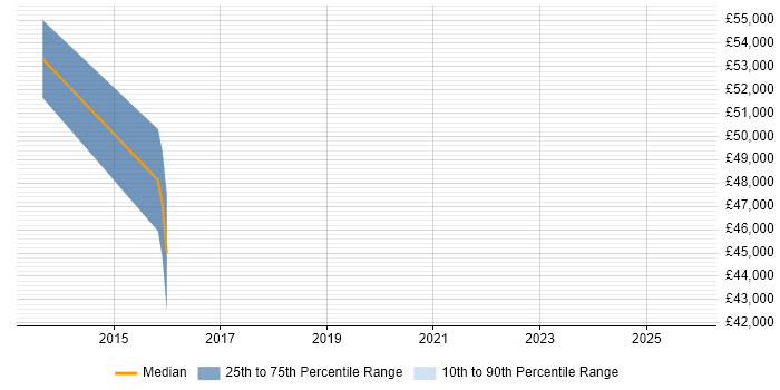 Salary distribution trend for jobs in Herefordshire citing Information Security Management