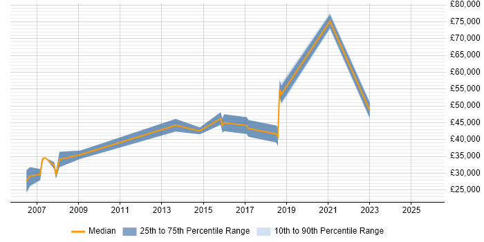 Salary distribution trend for jobs in Herefordshire citing Information Security