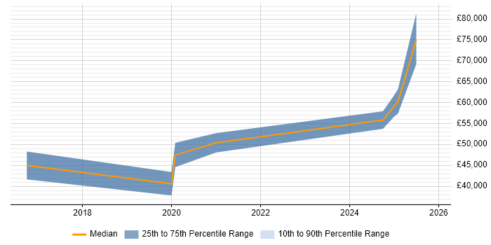 Salary distribution trend for jobs in Herefordshire citing Infrastructure as Code