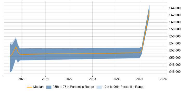 Salary distribution trend for jobs in Herefordshire citing Infrastructure Management