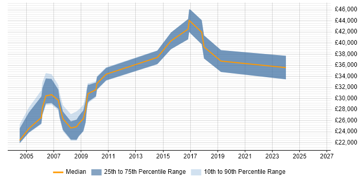 Salary distribution trend for jobs in Herefordshire citing Intranet